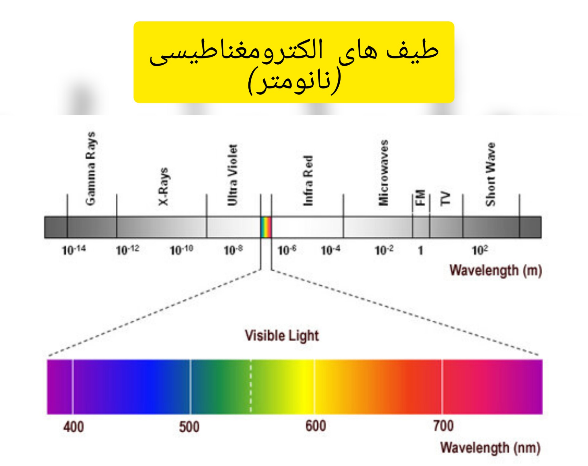 تفاوت طول موج های لیزر و ویژگی آنها - مرکز تخصصی لیزر هیلدا